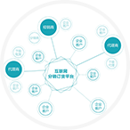 支持批发和分销