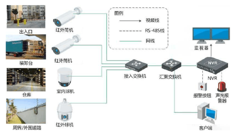 库房安防监控系统安装方案 成都万全电子