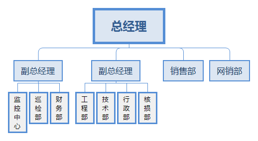 成都万全电子组织架构图.png